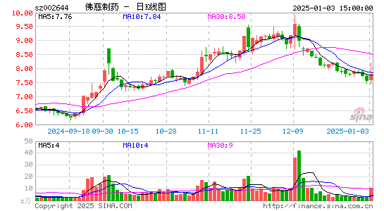 佛慈制药