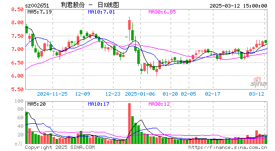 利君股份