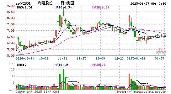 利君股份