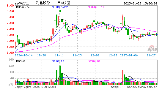 利君股份