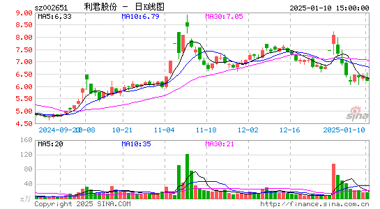 利君股份