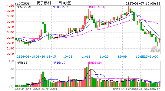 扬子新材