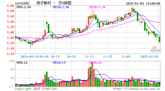 扬子新材