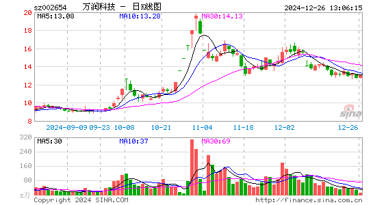 万润科技