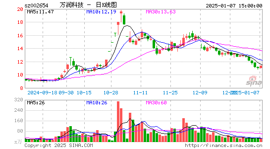 万润科技