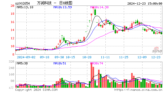 万润科技