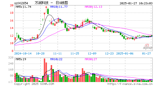 万润科技