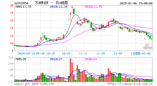 万润科技