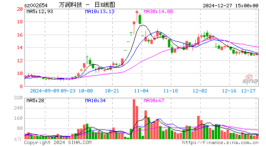 万润科技