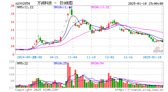 万润科技