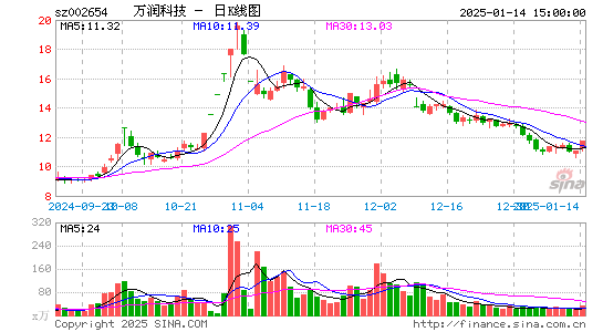 万润科技