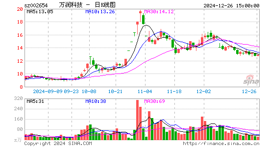 万润科技