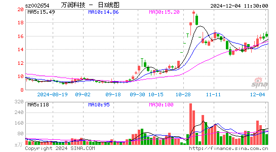 万润科技