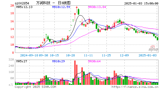 万润科技