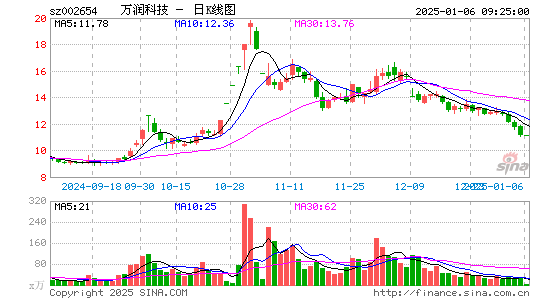 万润科技