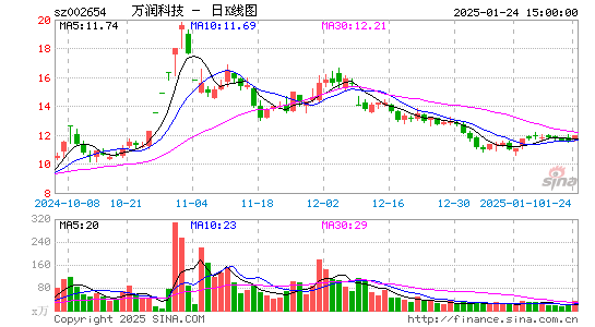 万润科技