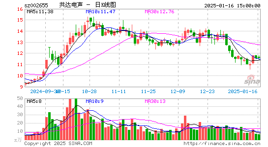 共达电声