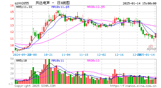 共达电声