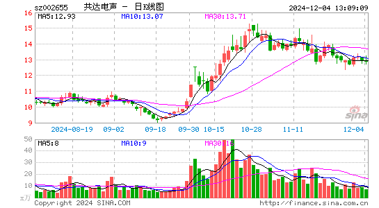 共达电声