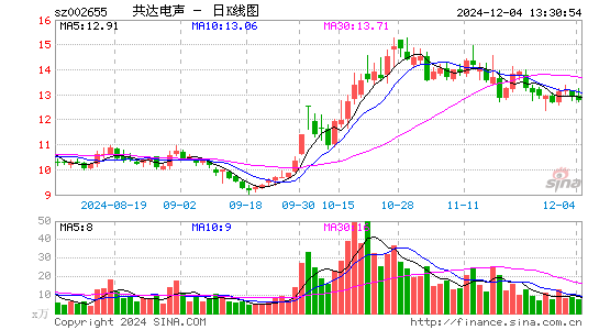 共达电声