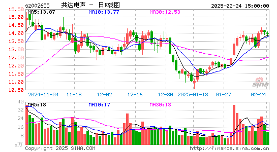 共达电声