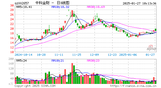 中科金财