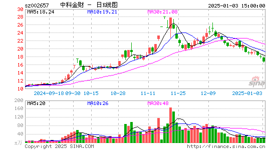 中科金财