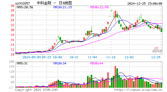 中科金财