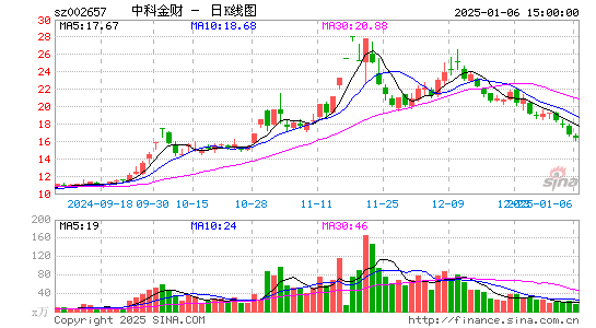 中科金财