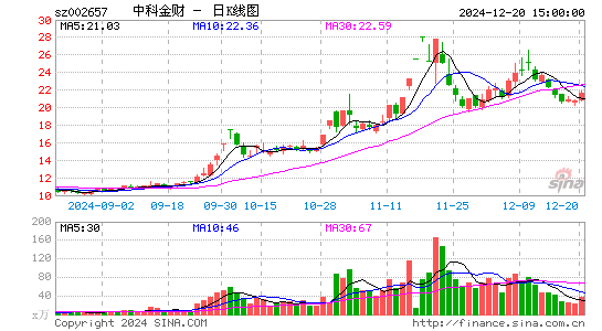 中科金财