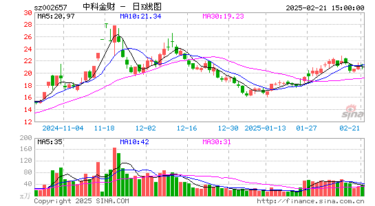 中科金财