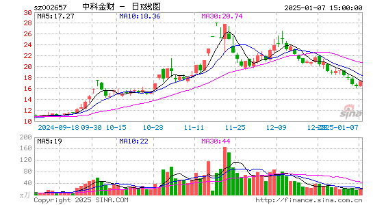 中科金财