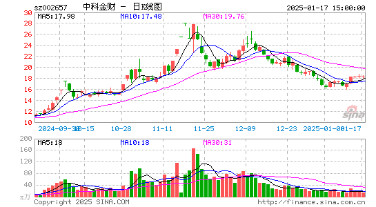 中科金财