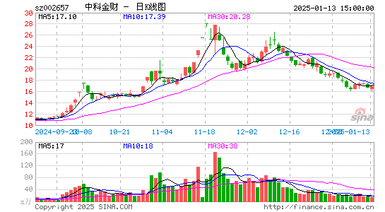 中科金财