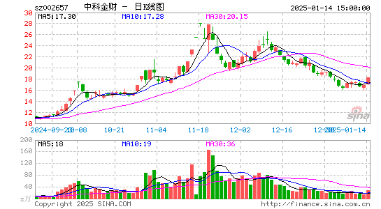 中科金财