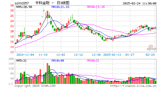 中科金财