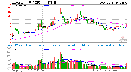 中科金财