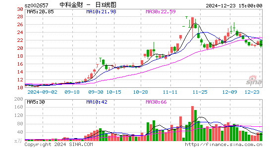 中科金财