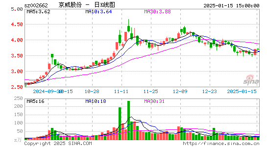 京威股份