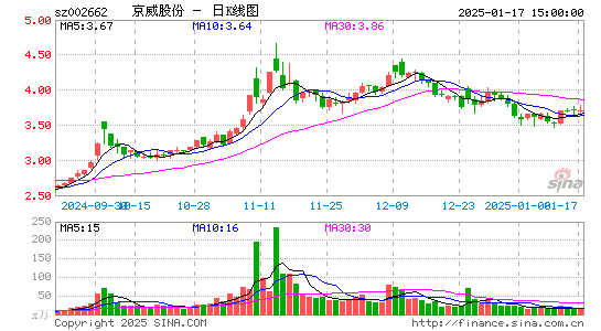 京威股份