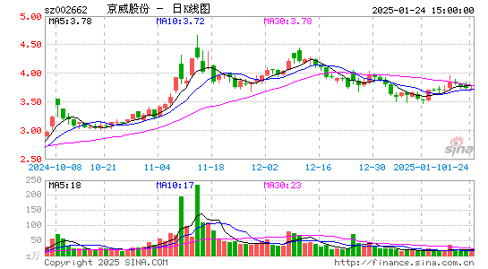 京威股份