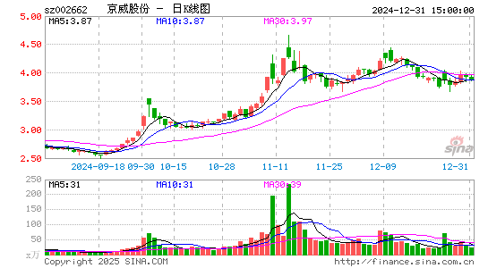 京威股份