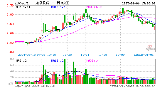 龙泉股份