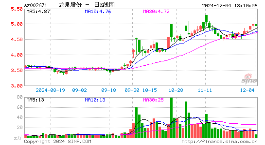 龙泉股份