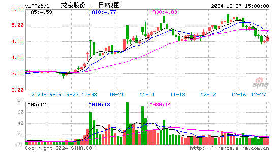 龙泉股份