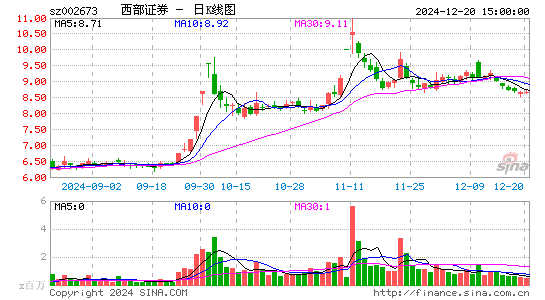 西部证券