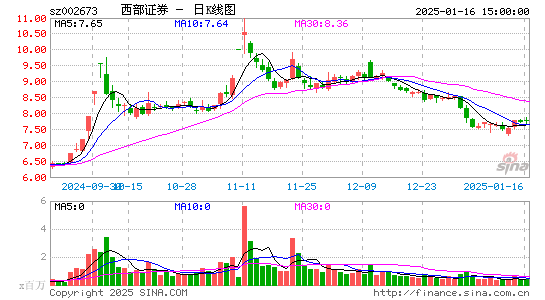 西部证券