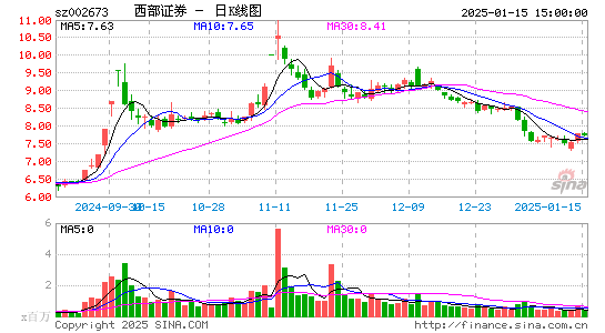 西部证券