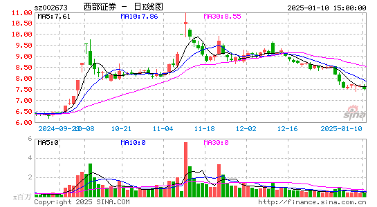 西部证券