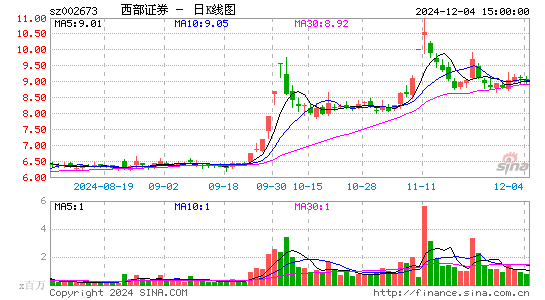 西部证券